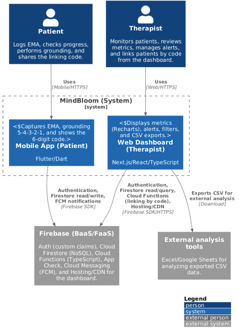 Diagrama que muestra la interacción entre pacientes y terapeutas mediante una aplicación móvil y un tablero web conectados a Firebase y herramientas externas para el análisis de datos exportados.

Descripción generada con IA