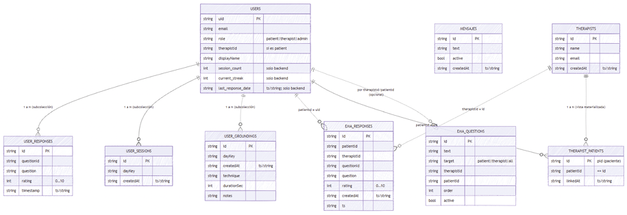Diagrama de base de datos que muestra tablas relacionadas con usuarios, preguntas, respuestas, sesiones y tokens con sus respectivos campos y conexiones.

Descripción generada con IA