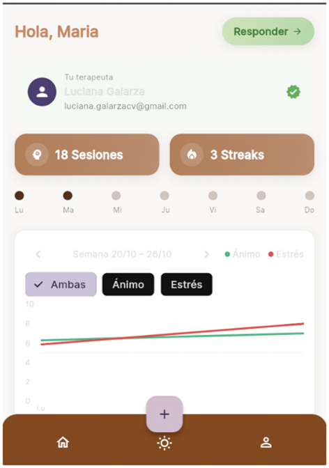 Pantalla de una aplicación de bienestar que muestra el saludo a un usuario llamado María, información de su terapeuta, número de sesiones y rachas, y un gráfico que compara ánimo y estrés durante una semana.

Descripción generada con IA