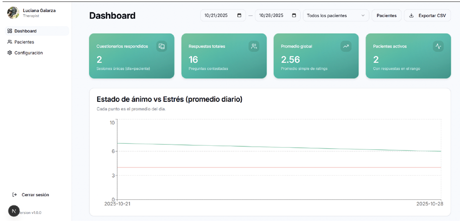 Panel de control digital que muestra estadísticas de cuestionarios respondidos, respuestas totales, promedio global y pacientes activos junto a un gráfico de estado de ánimo versus estrés en un periodo de tiempo.

Descripción generada con IA