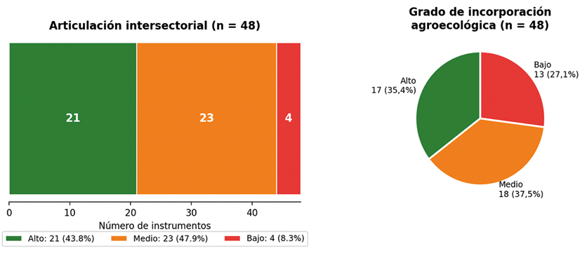 Gráficos que muestran la articulación intersectorial y el grado de incorporación agroecológica en un estudio con 48 participantes, destacando diferentes niveles de colaboración y adopción.

Descripción generada con IA