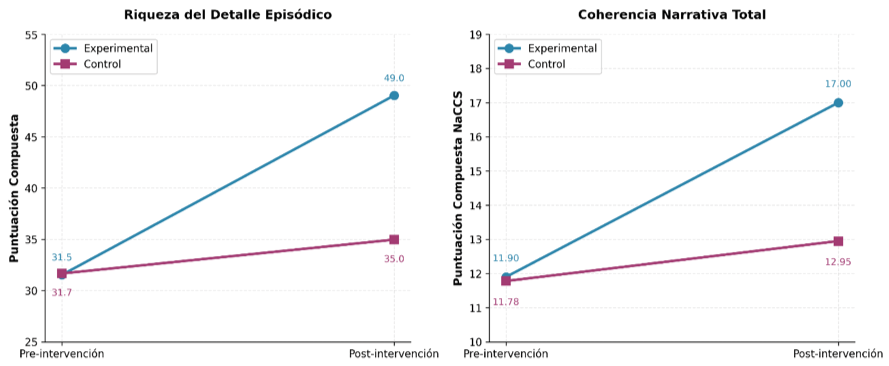 Gráficos de líneas que comparan la riqueza del detalle episódico y la coherencia narrativa total entre grupos experimental y control antes y después de una intervención, mostrando un aumento mayor en el grupo experimental.

Descripción generada con IA